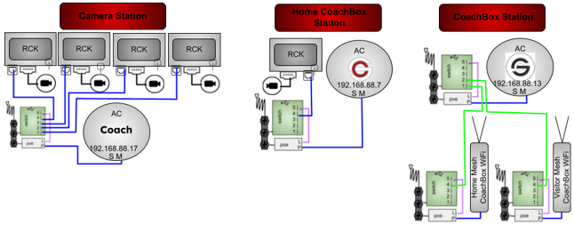 10AC3M2MDNHGRGS-6P5RP-1WT6SB-CORSH (2 - camera & coachbox & endzone stations)